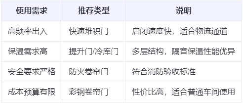 咸阳兰州厂房咸阳工业门选购建议